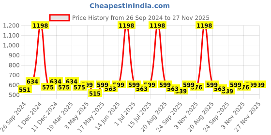 myntra.com Cortina Set of 2 Pink & Beige Fancy Valance Floral Printed Door Curtains cortina Price History Graph from 26 Sep 2024 to 27 Nov 2025