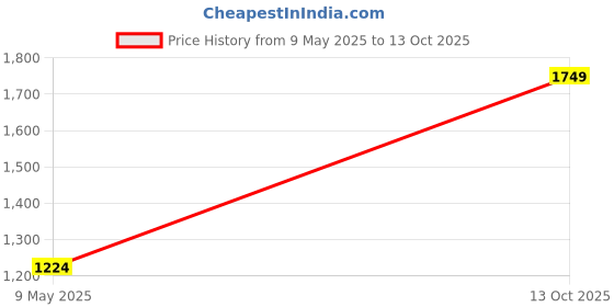 myntra.com Cortina Set Of 2 Pink & Beige Self-Design Long Door Curtains cortina Price History Graph from 9 May 2025 to 13 Oct 2025
