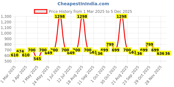 myntra.com Cortina Set of 2 Pink & Purple Fancy Valance Plain Long Door Curtains cortina Price History Graph from 1 Mar 2025 to 4 Dec 2025