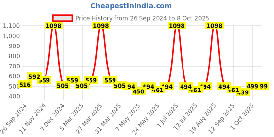myntra.com Cortina Set of 2 Pink & Purple Fancy Valance Plain Window Curtains cortina Price History Graph from 26 Sep 2024 to 7 Oct 2025