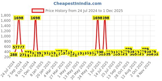 myntra.com Cortina Set of 2 Pink Floral Printed Polyester Long Door Curtains cortina Price History Graph from 24 Jul 2024 to 1 Dec 2025