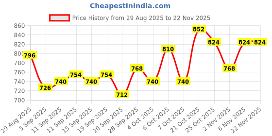 myntra.com Cortina Set Of 2 Pink Printed Chair Covers cortina Price History Graph from 29 Aug 2025 to 22 Nov 2025