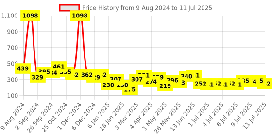 myntra.com Cortina Set of 2 Polka Printed Window Curtains cortina Price History Graph from 9 Aug 2024 to 11 Jul 2025