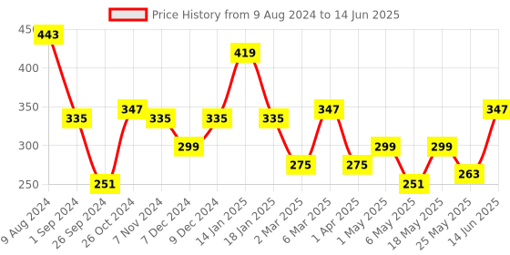 myntra.com Cortina Set of 2 Polka Printed Window Curtains cortina Price History Graph from 9 Aug 2024 to 14 Jun 2025