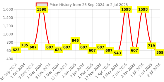 myntra.com Cortina Set of 2 Printed Door Curtains cortina Price History Graph from 26 Sep 2024 to 2 Jul 2025