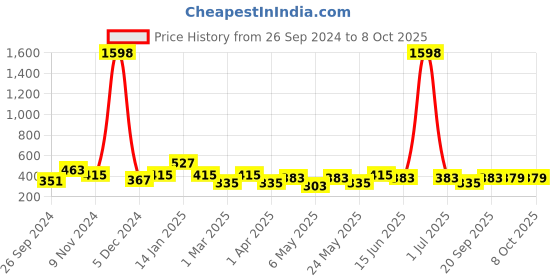 myntra.com Cortina Set of 2 Printed Door Curtains cortina Price History Graph from 26 Sep 2024 to 7 Oct 2025