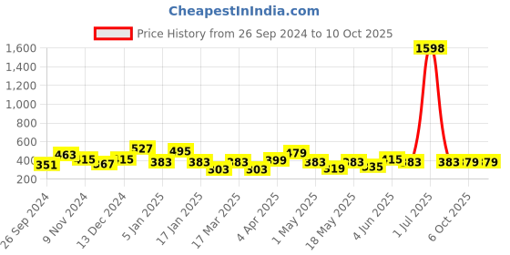 myntra.com Cortina Set of 2 Printed Door Curtains cortina Price History Graph from 26 Sep 2024 to 9 Oct 2025
