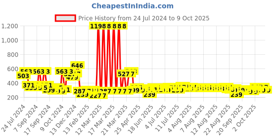 myntra.com Cortina Set of 2 Printed Door Curtains cortina Price History Graph from 24 Jul 2024 to 9 Oct 2025