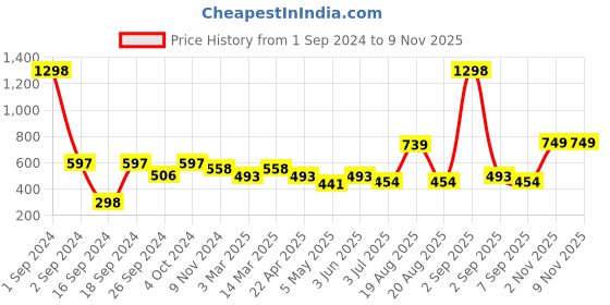 myntra.com Cortina Set of 2 Printed Long Door Curtains cortina Price History Graph from 1 Sep 2024 to 7 Nov 2025