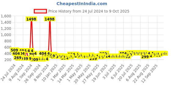 myntra.com Cortina Set of 2 Printed Long Door Curtains cortina Price History Graph from 24 Jul 2024 to 9 Oct 2025