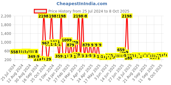 myntra.com Cortina Set of 2 Printed Long Door Curtains cortina Price History Graph from 25 Jul 2024 to 8 Oct 2025