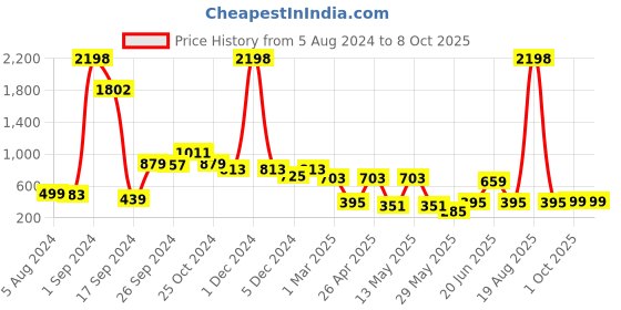 myntra.com Cortina Set of 2 Printed Long Door Curtains cortina Price History Graph from 5 Aug 2024 to 7 Oct 2025