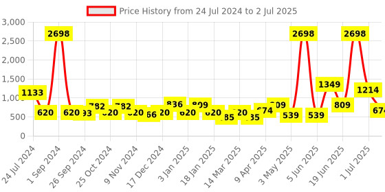 myntra.com Cortina Set of 2 Printed Regular Window Curtains cortina Price History Graph from 24 Jul 2024 to 2 Jul 2025