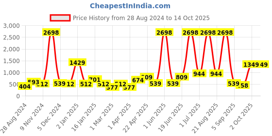 myntra.com Cortina Set of 2 Printed Sheer Door Curtains cortina Price History Graph from 28 Aug 2024 to 14 Oct 2025