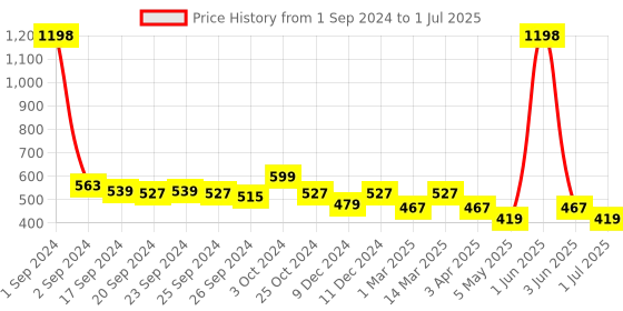 myntra.com Cortina Set of 2 Printed Window Curtains cortina Price History Graph from 1 Sep 2024 to 1 Jul 2025