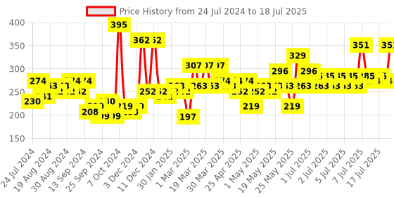 myntra.com Cortina Set of 2 Printed Window Curtains cortina Price History Graph from 24 Jul 2024 to 16 Jul 2025