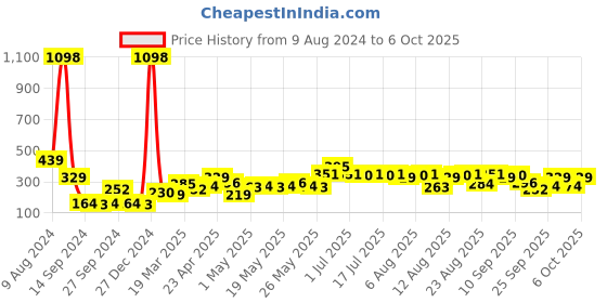 myntra.com Cortina Set of 2 Printed Window Curtains cortina Price History Graph from 9 Aug 2024 to 6 Oct 2025