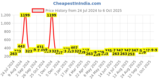 myntra.com Cortina Set of 2 Printed Window Curtains cortina Price History Graph from 24 Jul 2024 to 6 Oct 2025