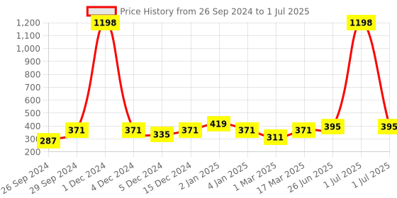 myntra.com Cortina Set of 2 Printed Window Curtains cortina Price History Graph from 26 Sep 2024 to 1 Jul 2025