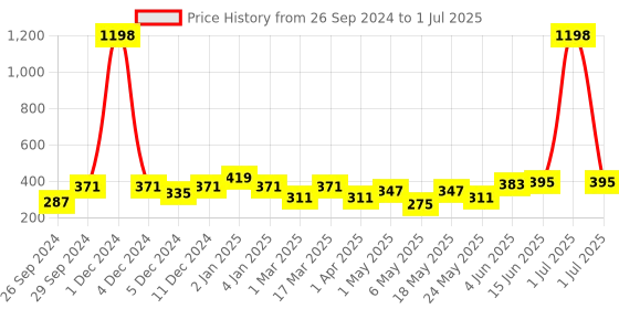 myntra.com Cortina Set of 2 Printed Window Curtains cortina Price History Graph from 26 Sep 2024 to 1 Jul 2025