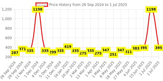 myntra.com Cortina Set of 2 Printed Window Curtains cortina Price History Graph from 26 Sep 2024 to 1 Jul 2025
