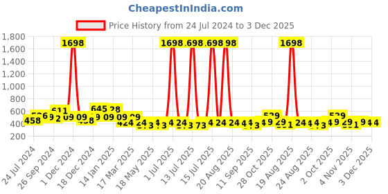 myntra.com Cortina Set of 2 Purple & White Printed Long Door Curtains cortina Price History Graph from 24 Jul 2024 to 2 Dec 2025