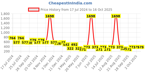 myntra.com Cortina Set of 2 Red & Black Printed  Door Curtain cortina Price History Graph from 17 Jul 2024 to 15 Oct 2025