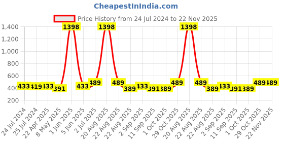 myntra.com Cortina Set Of 2 Red & White Geometric Printed Chair Covers cortina Price History Graph from 24 Jul 2024 to 22 Nov 2025