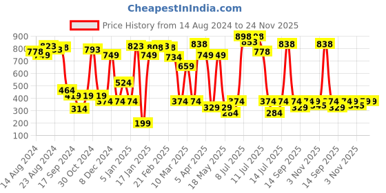 myntra.com Cortina Set of 2 Red Floral Printed Polyester Door Curtains cortina Price History Graph from 14 Aug 2024 to 24 Nov 2025