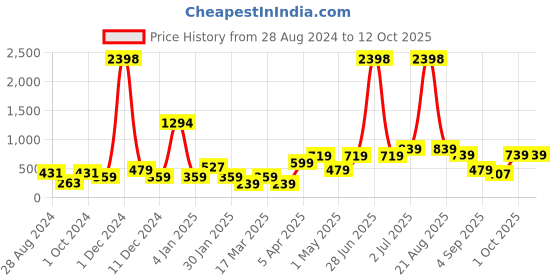 myntra.com Cortina Set of 2 Sheer Door Curtains cortina Price History Graph from 28 Aug 2024 to 12 Oct 2025