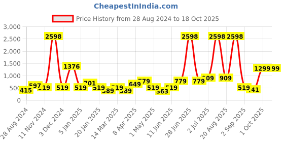 myntra.com Cortina Set of 2 Sheer Long Door Curtains cortina Price History Graph from 28 Aug 2024 to 16 Oct 2025