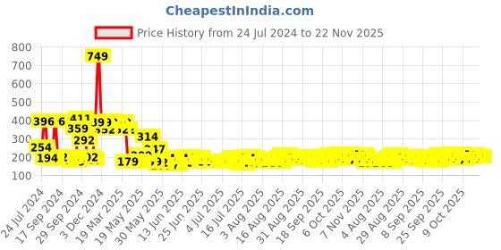 myntra.com Cortina Set of 2 Solid Hair Towel Cap cortina Price History Graph from 24 Jul 2024 to 22 Nov 2025