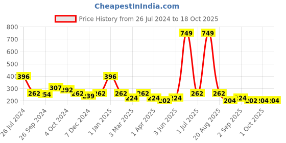 myntra.com Cortina Set of 2 Solid Hair Towel Cap cortina Price History Graph from 26 Jul 2024 to 18 Oct 2025