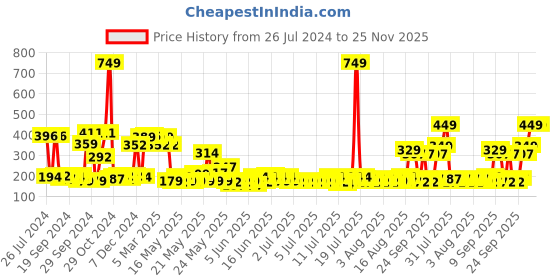 myntra.com Cortina Set of 2 Solid Hair Towel Cap cortina Price History Graph from 26 Jul 2024 to 24 Nov 2025