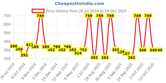 myntra.com Cortina Set of 2 Solid Hair Towel Cap cortina Price History Graph from 26 Jul 2024 to 18 Oct 2025