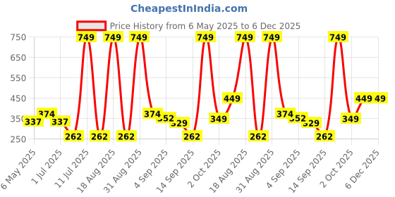 myntra.com Cortina Set of 2 Solid Hair Towel Cap cortina Price History Graph from 6 May 2025 to 5 Dec 2025