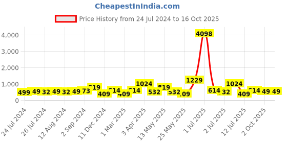 myntra.com Cortina Set Of 2 White & Black Printed Door Curtains cortina Price History Graph from 24 Jul 2024 to 16 Oct 2025