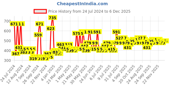 myntra.com Cortina Set Of 2 White & Grey Velvet Room Darkening Window Curtain cortina Price History Graph from 24 Jul 2024 to 5 Dec 2025