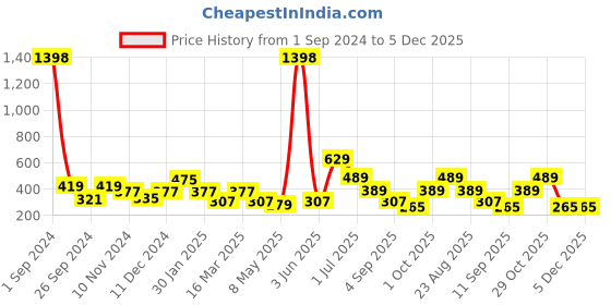 myntra.com Cortina Set of 2 White & Orange Printed Chair Covers cortina Price History Graph from 1 Sep 2024 to 5 Dec 2025