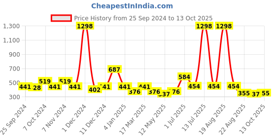 myntra.com Cortina Set of 2 Window Curtains cortina Price History Graph from 25 Sep 2024 to 13 Oct 2025