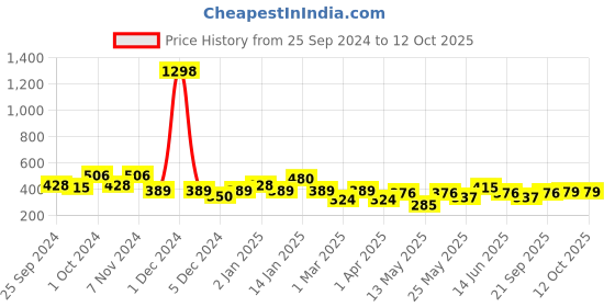 myntra.com Cortina Set of 2 Window Curtains cortina Price History Graph from 25 Sep 2024 to 11 Oct 2025