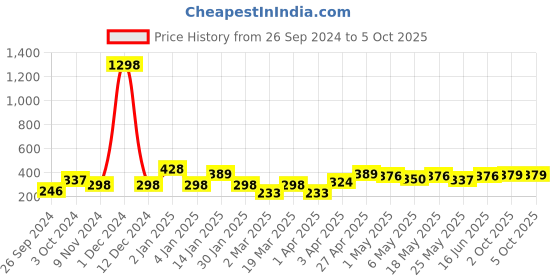 myntra.com Cortina Set of 2 Window Curtains cortina Price History Graph from 26 Sep 2024 to 5 Oct 2025