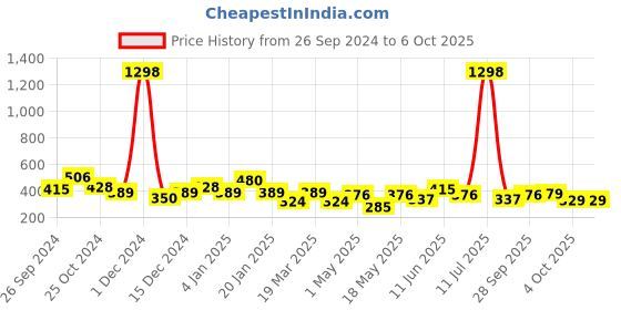 myntra.com Cortina Set of 2 Window Curtains cortina Price History Graph from 26 Sep 2024 to 5 Oct 2025