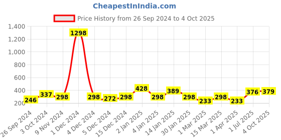 myntra.com Cortina Set of 2 Window Curtains cortina Price History Graph from 26 Sep 2024 to 4 Oct 2025