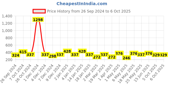 myntra.com Cortina Set of 2 Window Curtains cortina Price History Graph from 26 Sep 2024 to 6 Oct 2025