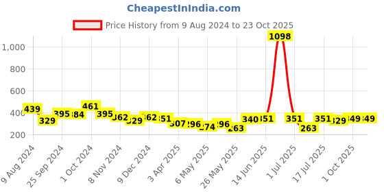 myntra.com Cortina Set of 2 Window Curtains cortina Price History Graph from 9 Aug 2024 to 23 Oct 2025