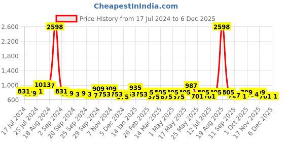 myntra.com Cortina Set Of 2 Yellow Abstract Printed Room Darkening Velvet Long Door Curtains cortina Price History Graph from 17 Jul 2024 to 5 Dec 2025