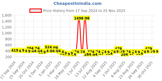 myntra.com Cortina Set of 2 Yellow & Brown Floral Printed Polyester Door Curtains cortina Price History Graph from 17 Sep 2024 to 24 Nov 2025