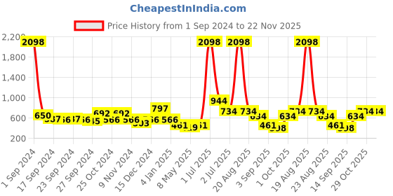myntra.com Cortina Set of 3 Door Curtains cortina Price History Graph from 1 Sep 2024 to 22 Nov 2025