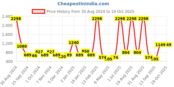 myntra.com Cortina Set of 3 Door Curtains cortina Price History Graph from 30 Aug 2024 to 18 Oct 2025